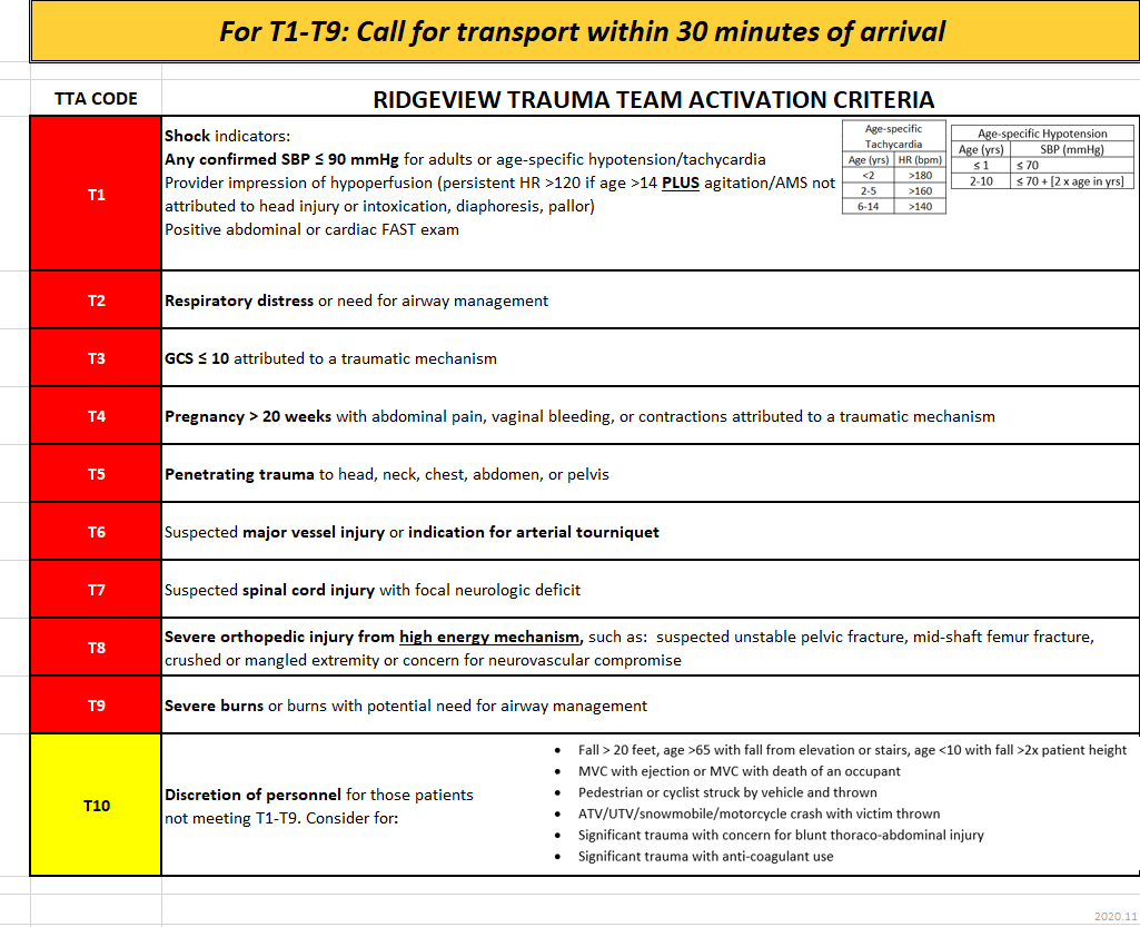 Trauma Team Activation Criteria