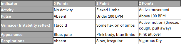APGAR Score