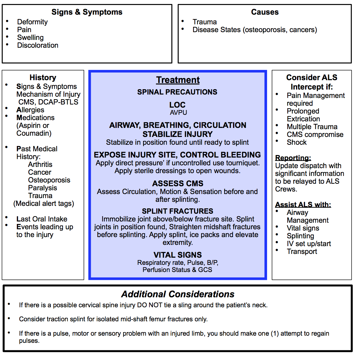 Fractures, Dislocations & Sprains