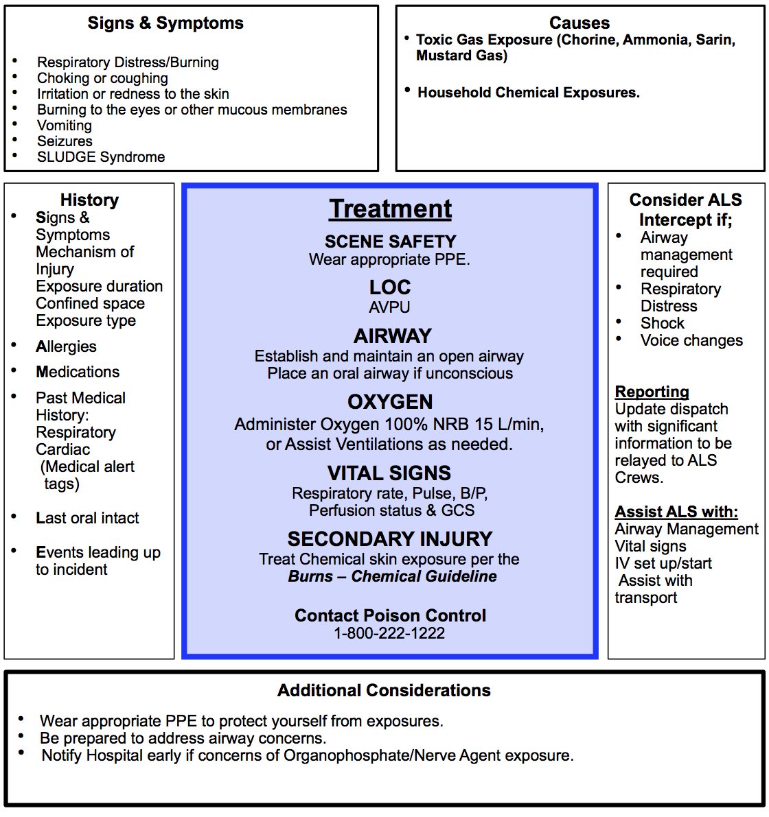 Inhalation Injury (Toxic Gas)