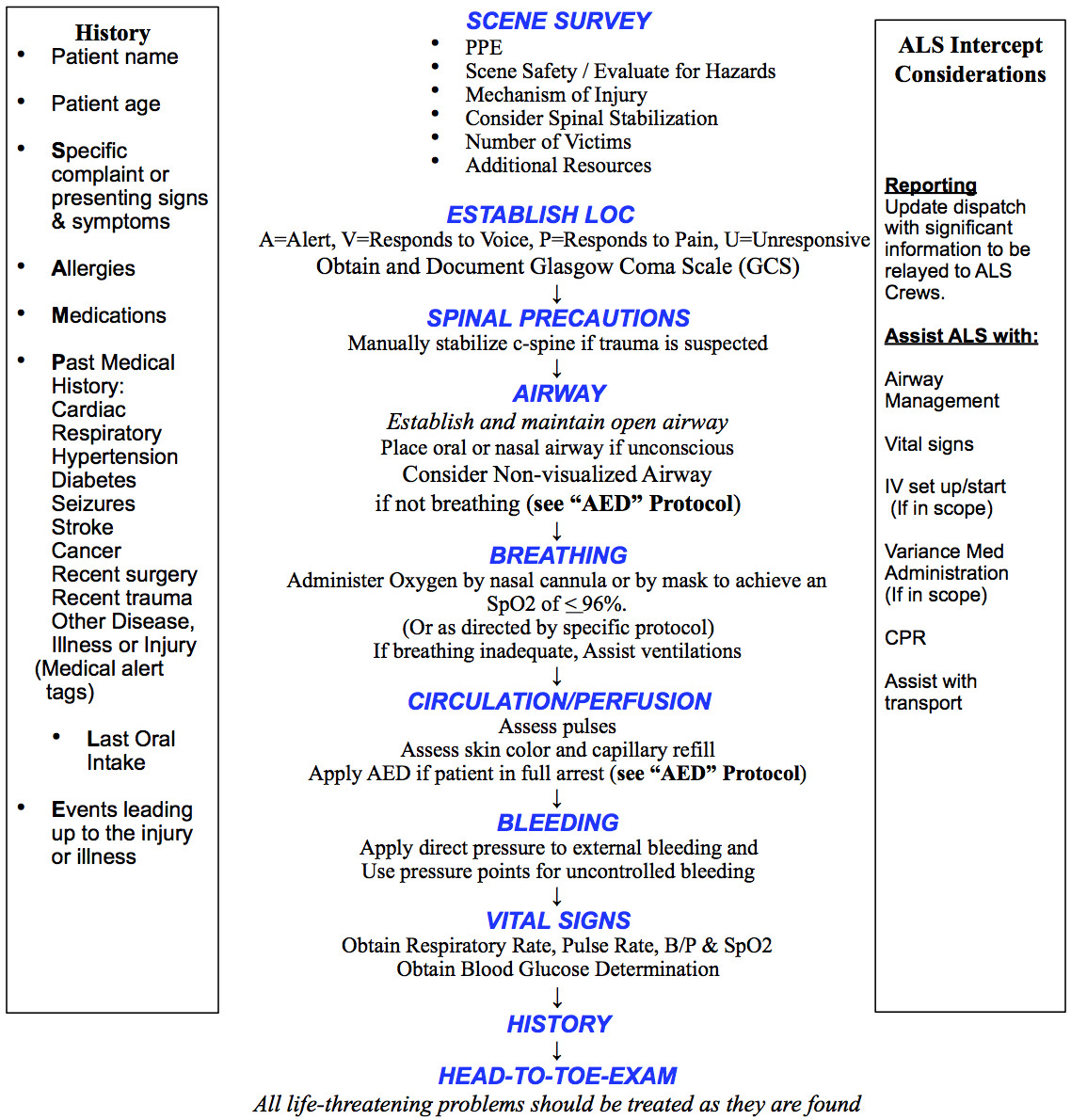 BLS General Patient Guidelines