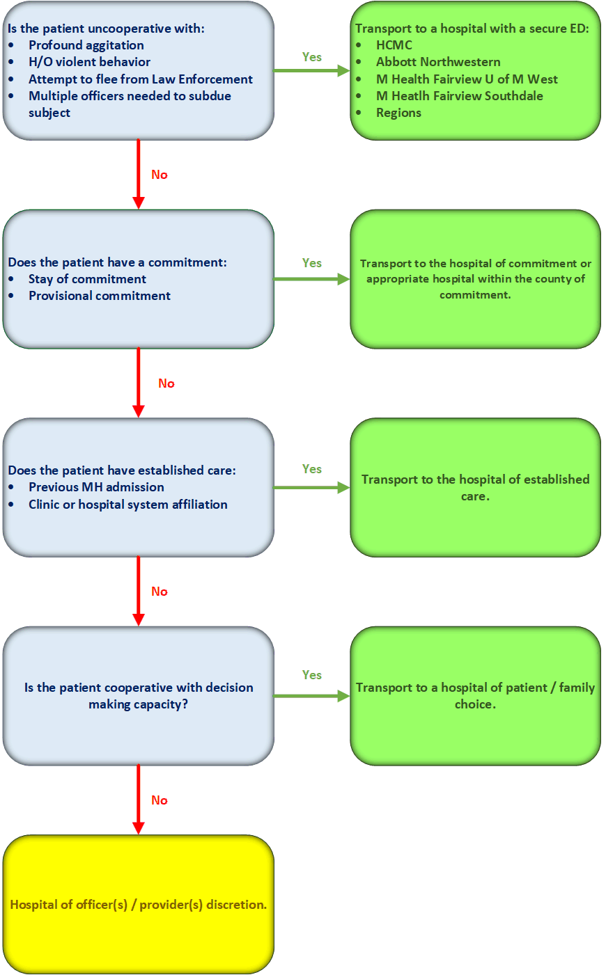 Behavioral Patient Dispoisition